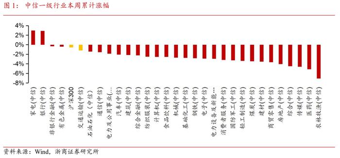 【浙商交运李丹】周报：招商南油24H1归母净利润同比+44.8%，国家邮政局表示坚决防止“内卷式”恶性竞争