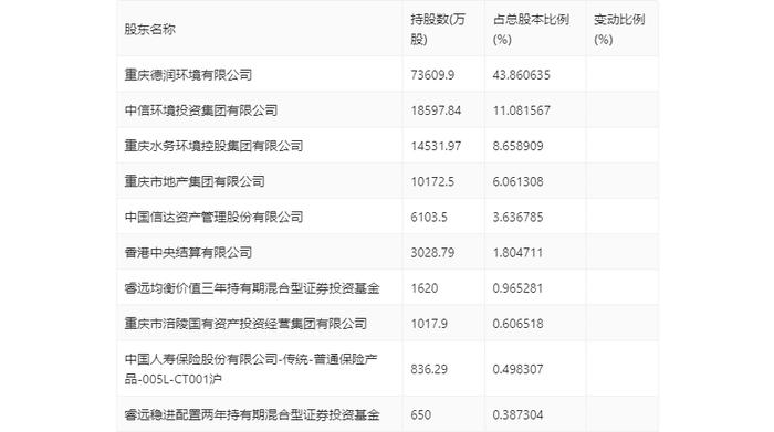 三峰环境：2024年上半年净利润6.66亿元 同比增长5.29%