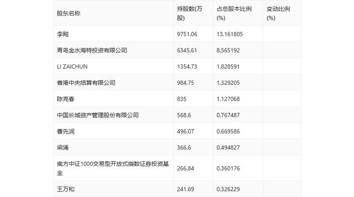 海特高新：2024年上半年净利润4707.95万元 同比增长64.73%