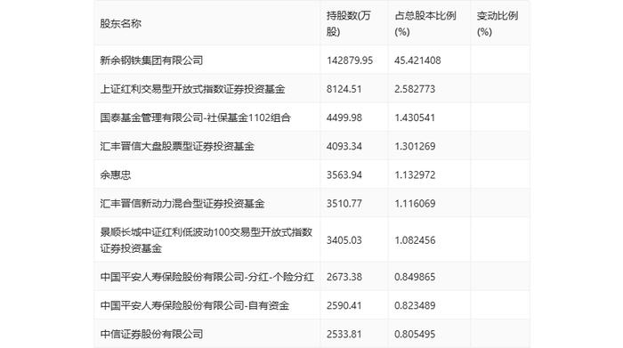 新钢股份：2024年上半年亏损7547.29万元