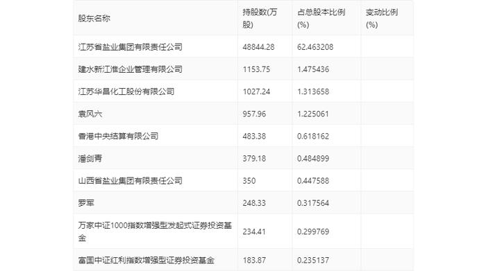 苏盐井神：2024年上半年净利润4.81亿元 同比增长18.92%