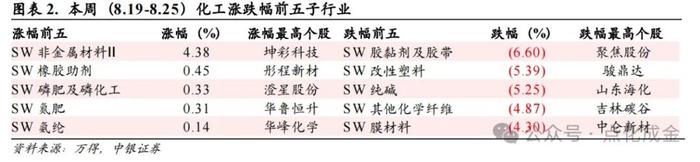 【中银化工】化工行业周报20240825：海外天然气及TDI价格下跌，部分维生素继续涨价