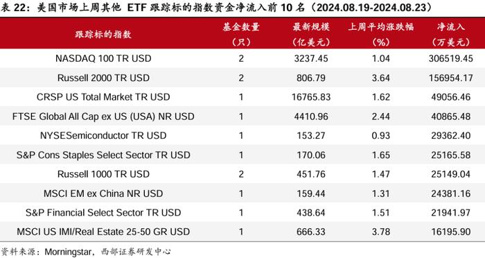 【西部金工】ETF市场扫描与策略跟踪（2024.08.25）：沪深300ETF合计净流入超400亿