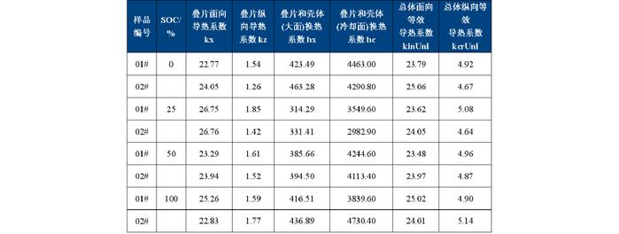 应用案例：方形磷酸铁锂电池导热系数与SOC关系研究