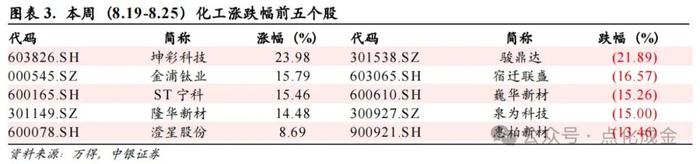 【中银化工】化工行业周报20240825：海外天然气及TDI价格下跌，部分维生素继续涨价