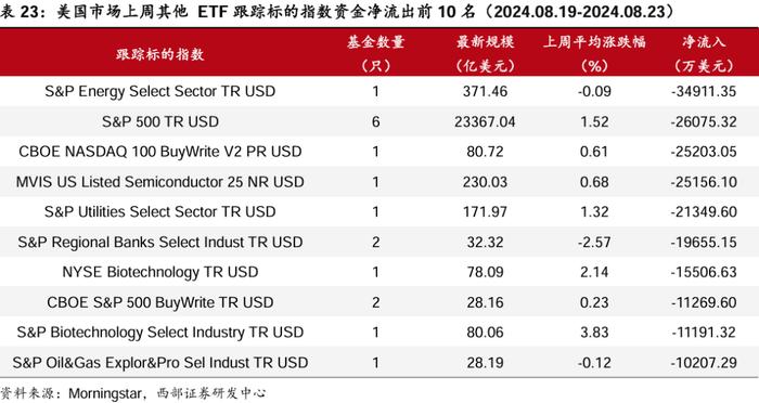 【西部金工】ETF市场扫描与策略跟踪（2024.08.25）：沪深300ETF合计净流入超400亿