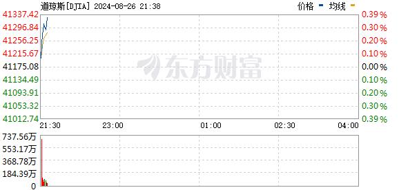 美股三大指数震荡整理 拼多多股价逆市重挫