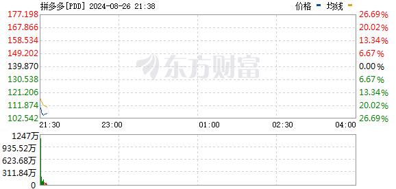 美股三大指数震荡整理 拼多多股价逆市重挫