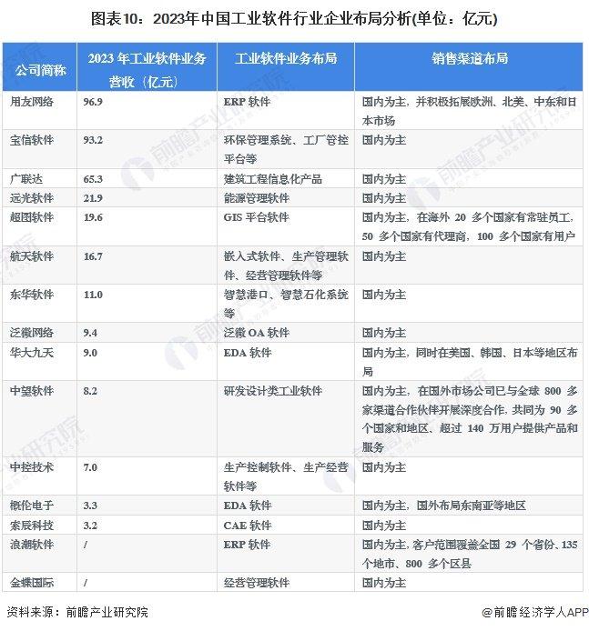 【行业深度】洞察2024：中国工业软件行业竞争格局及市场份额(附市场集中度、企业竞争力分析等)