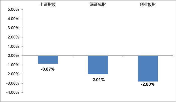 一周视点 | 影响市场的重要因素有望出现拐点