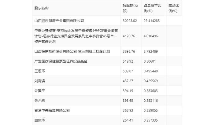 振东制药：2024年上半年净利润3065.75万元 同比增长110.81%