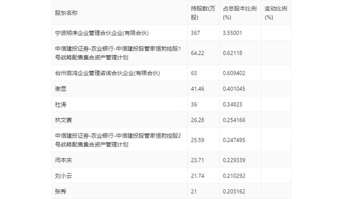 恒勃股份：2024年上半年净利润5802.06万元 同比增长11.51%