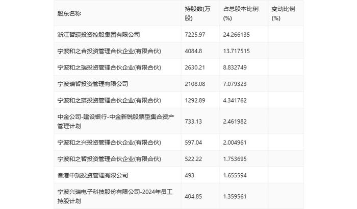 兴瑞科技：2024年上半年净利润1.48亿元 同比增长27.62%