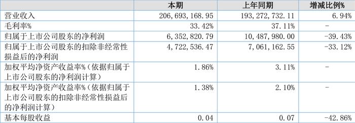 凯腾精工：2024年上半年净利润635.28万元 同比下降39.43%