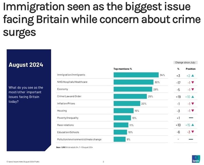 移民问题8年来首次成为英国民众“最关注议题”