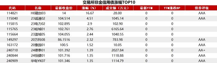 债市收盘|MLF平价缩量1010亿续作，债市交易平淡，短端两年期品种下行近3bp