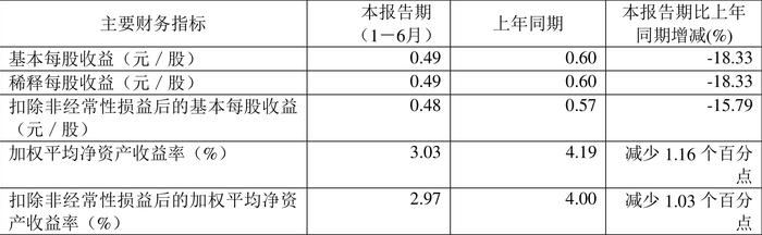 安邦护卫：2024年上半年净利润5286.19万元 同比增长9.82%