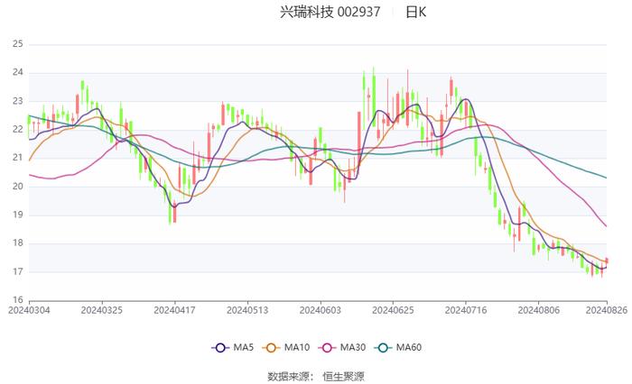 兴瑞科技：2024年上半年净利润1.48亿元 同比增长27.62%