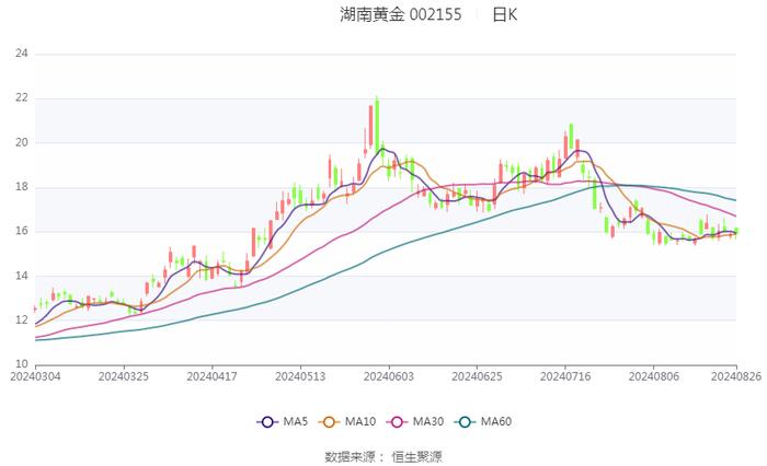 湖南黄金：2024年上半年净利润4.38亿元 同比增长56.71%