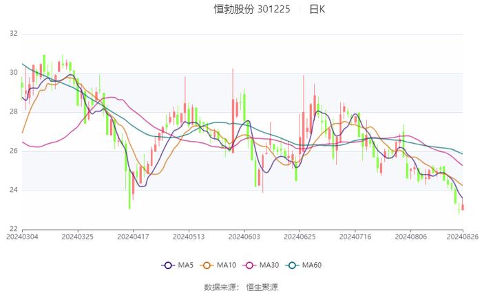 恒勃股份：2024年上半年净利润5802.06万元 同比增长11.51%