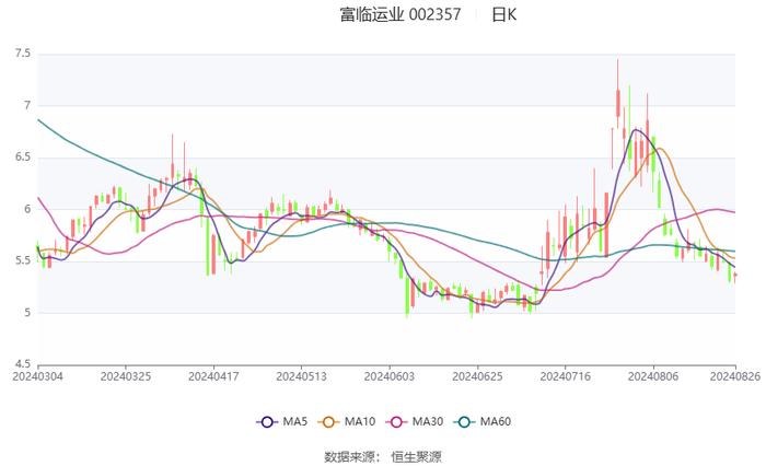 富临运业：2024年上半年净利润8161.18万元 同比下降30.85%