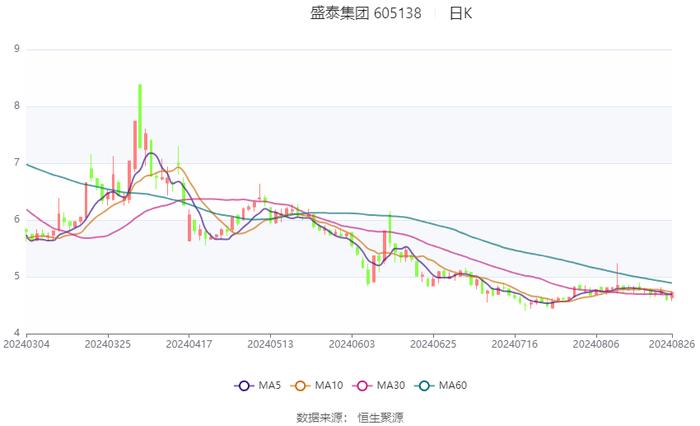 盛泰集团：2024年上半年净利润2569.10万元 同比下降79.51%