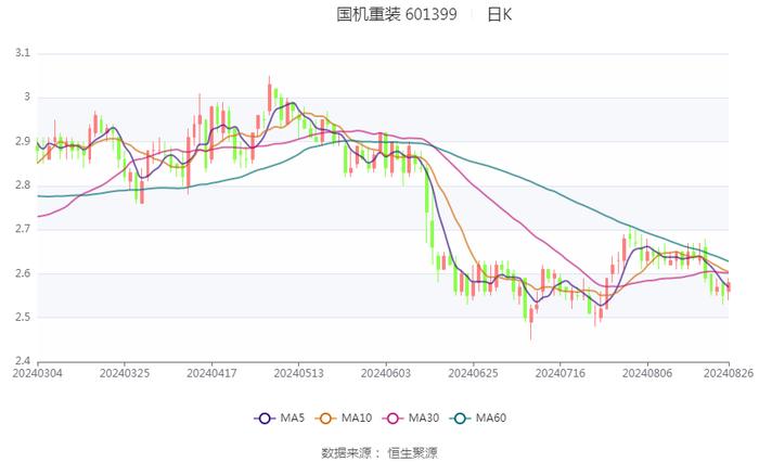 国机重装：2024年上半年净利润2.13亿元 同比增长12.24%