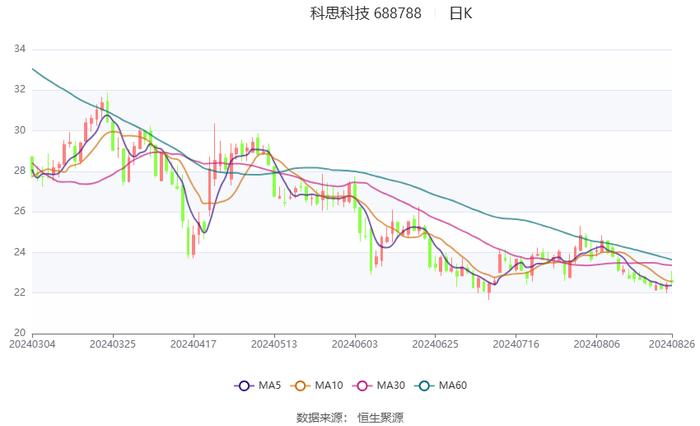 科思科技：2024年上半年亏损1.40亿元