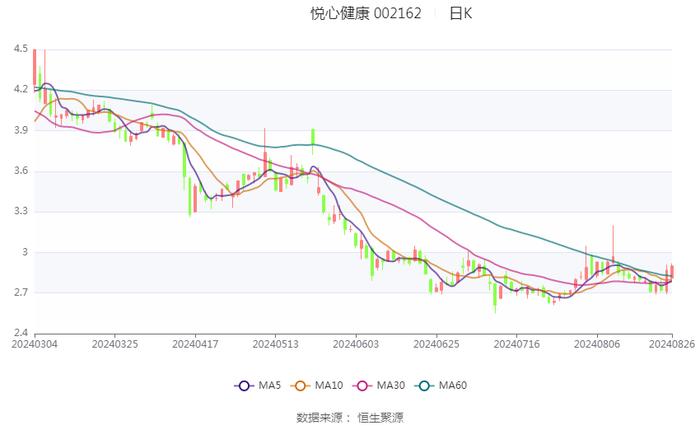 悦心健康：2024年上半年净利润242.89万元 同比下降98.56%