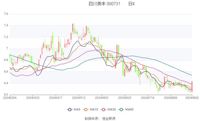 四川美丰：2024年上半年净利润同比下降34.08% 拟10派1元