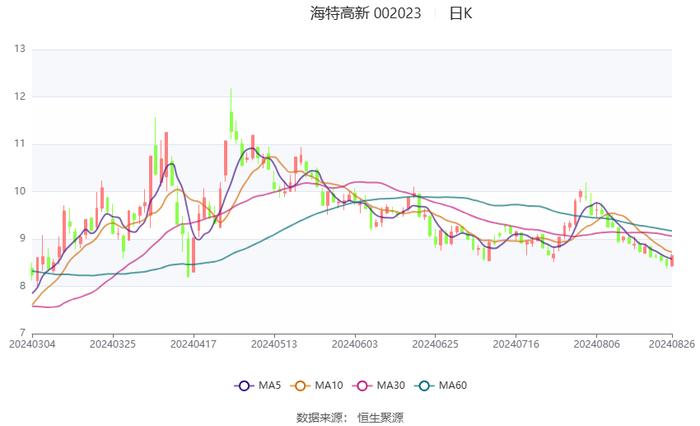 海特高新：2024年上半年净利润4707.95万元 同比增长64.73%