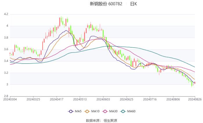 新钢股份：2024年上半年亏损7547.29万元