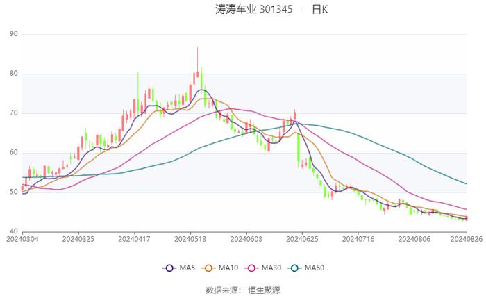 涛涛车业：2024年上半年净利润1.82亿元 同比增长35.36%