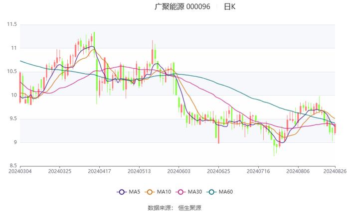 广聚能源：2024年上半年净利润2239.10万元 同比下降15.37%