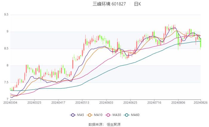 三峰环境：2024年上半年净利润6.66亿元 同比增长5.29%