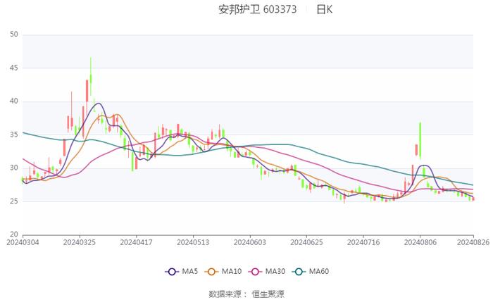 安邦护卫：2024年上半年净利润5286.19万元 同比增长9.82%