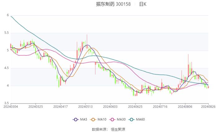 振东制药：2024年上半年净利润3065.75万元 同比增长110.81%