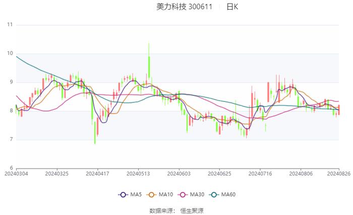 美力科技：2024年上半年净利润4674.92万元 同比增长146.06%