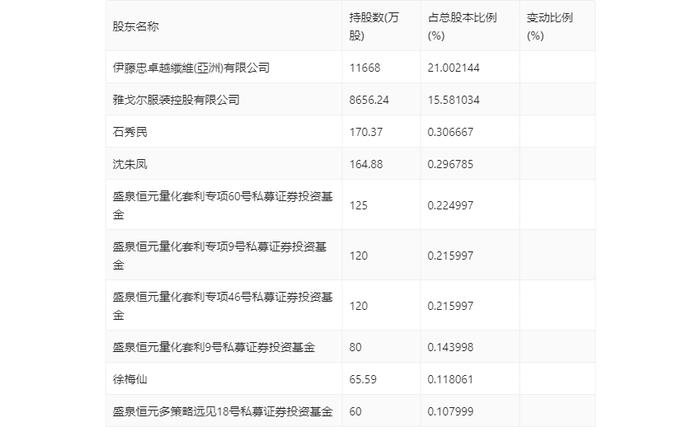 盛泰集团：2024年上半年净利润2569.10万元 同比下降79.51%