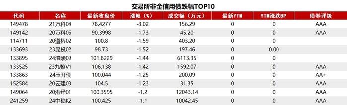 债市收盘|MLF平价缩量1010亿续作，债市交易平淡，短端两年期品种下行近3bp