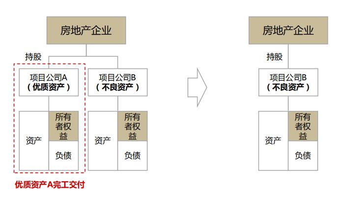 CF40研究 | 好房企与坏房企：一个房地产企业风险处置和转型方案