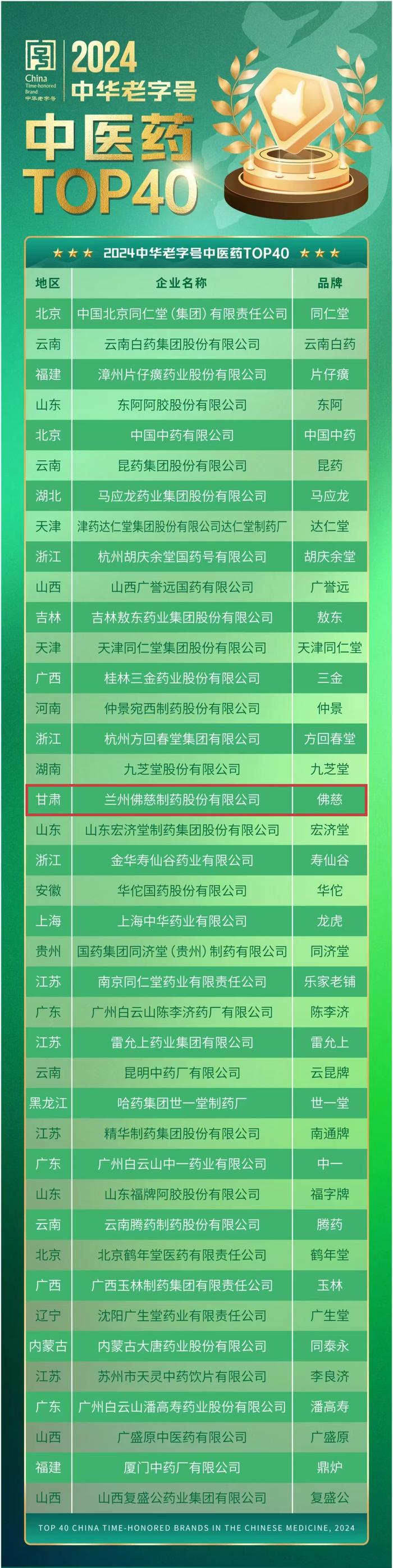 第八届中华老字号(山东)博览会在济南召开佛慈制药荣列中华老字号中医药TOP40榜单