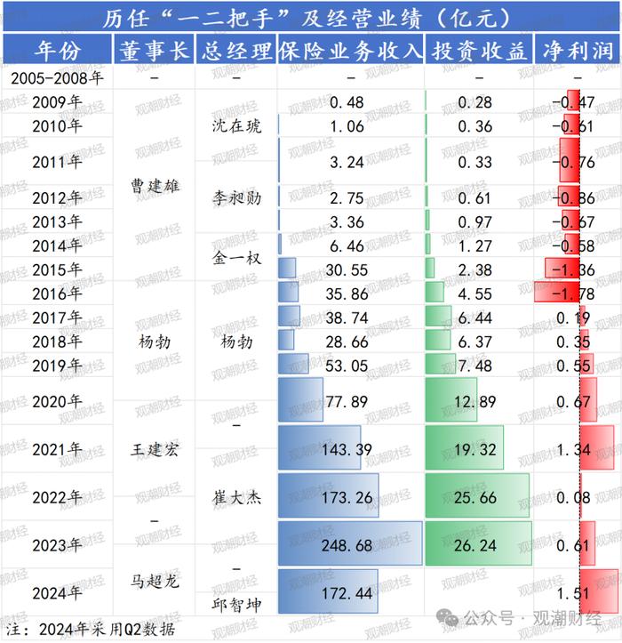 增资未果发债补血，中银三星“将”位空缺一年方补上，利差损风险积聚存隐患