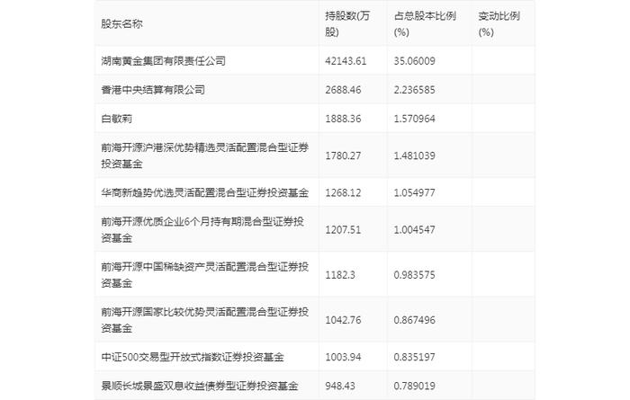 湖南黄金：2024年上半年净利润4.38亿元 同比增长56.71%