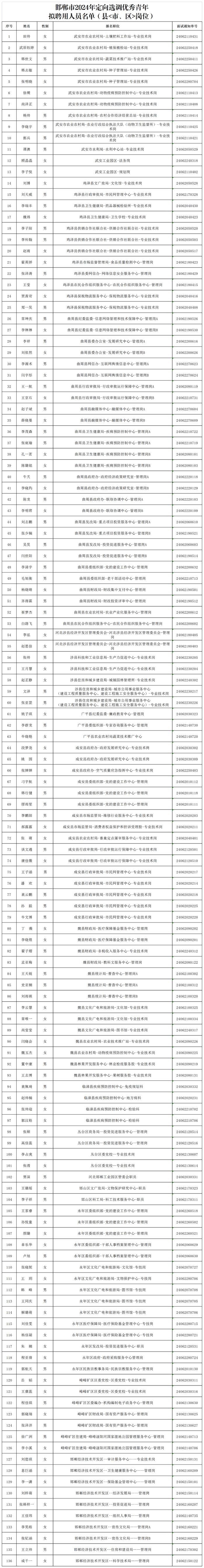 邯郸市2024年定向选调优秀青年工作拟聘用人员公示