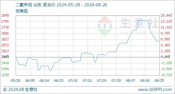 8月26日生意社二氯甲烷基准价为2610.00元/吨