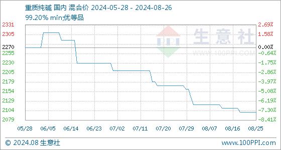 8月26日生意社重质纯碱基准价为2100.00元/吨