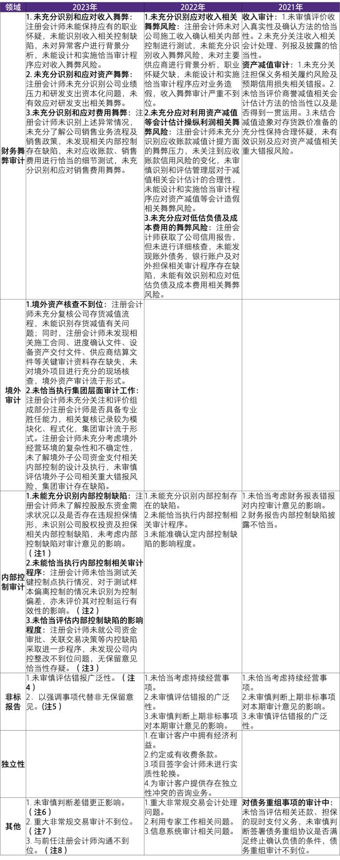 【致同解读】证监会《2023年度上市公司、挂牌公司审计分析报告》 内容提示