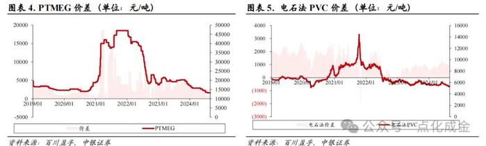 【中银化工】化工行业周报20240825：海外天然气及TDI价格下跌，部分维生素继续涨价