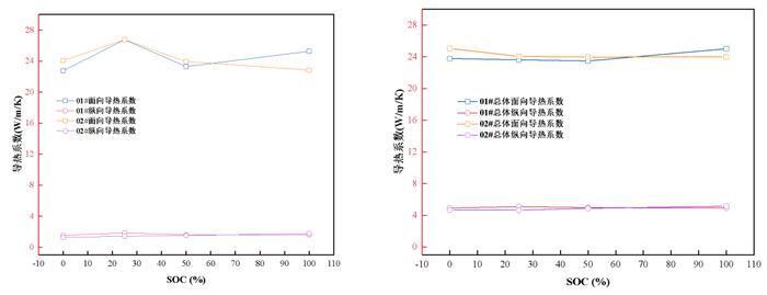 应用案例：方形磷酸铁锂电池导热系数与SOC关系研究